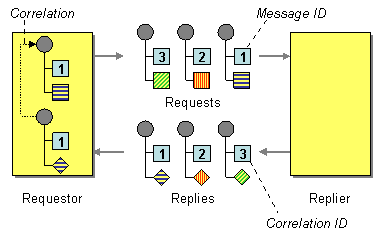 CorrelationIdentifier Solution