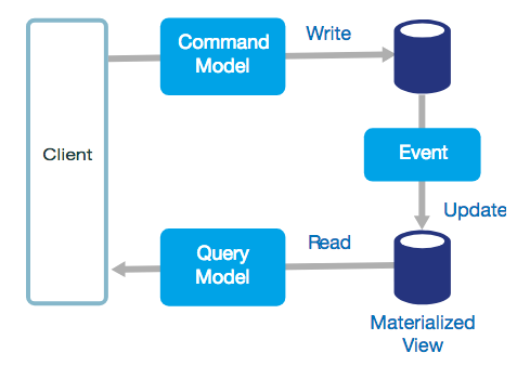 CQRS Architecture
