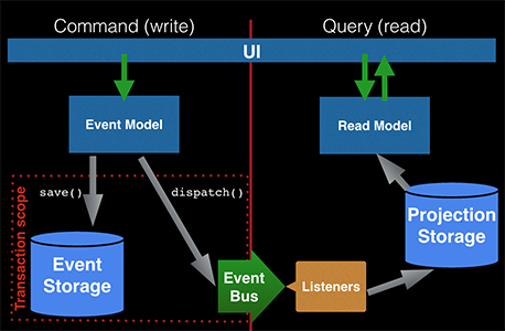 CQRS Event sourcing