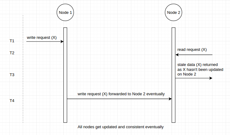 Eventual consistency