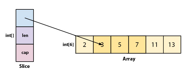 Slice & Array