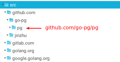 Gopath structure