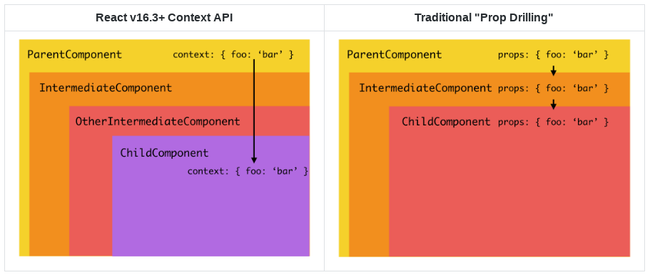 React Context API